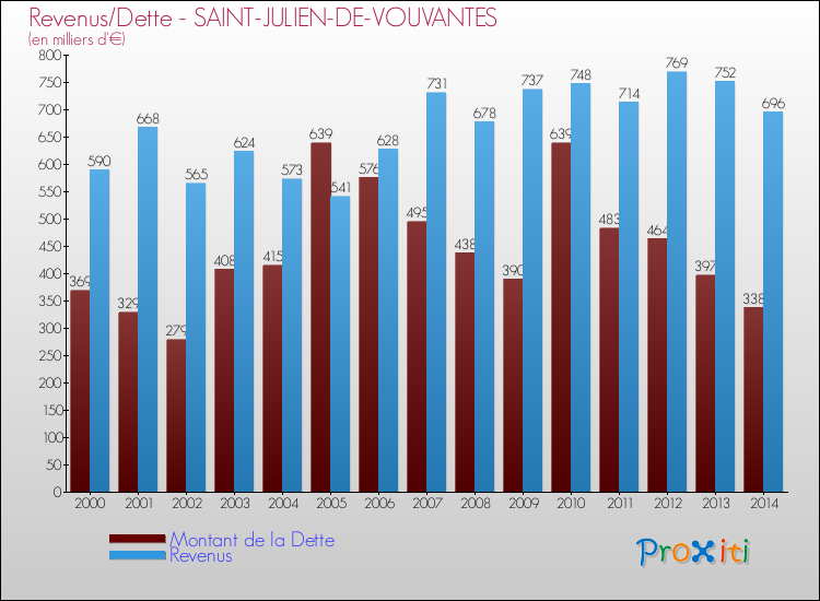 Evolution comparée de la dette et des revenus pour la commune de SAINT-JULIEN-DE-VOUVANTES de 2000 à 2014 Comparaison de la dette et des revenus pour SAINT-JULIEN-DE-VOUVANTES de 2000 à 2014