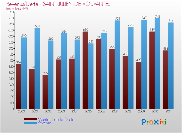 Evolution comparée de la dette et des revenus pour la commune de SAINT-JULIEN-DE-VOUVANTES de 2000 à 2011 Comparaison de la dette et des revenus pour SAINT-JULIEN-DE-VOUVANTES de 2000 à 2011