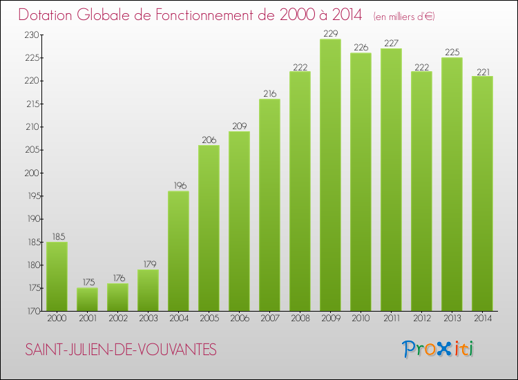Evolution du montant de la Dotation Globale de Fonctionnement pour la commune de SAINT-JULIEN-DE-VOUVANTES de 2000 à 2014 Evolution du montant de la Dotation Globale de Fonctionnement pour SAINT-JULIEN-DE-VOUVANTES de 2000 à 2014