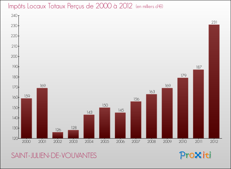 Evolution des Impôts Locaux pour la commune de SAINT-JULIEN-DE-VOUVANTES de 2000 à 2012 Evolution des Impôts Locaux pour SAINT-JULIEN-DE-VOUVANTES de 2000 à 2012