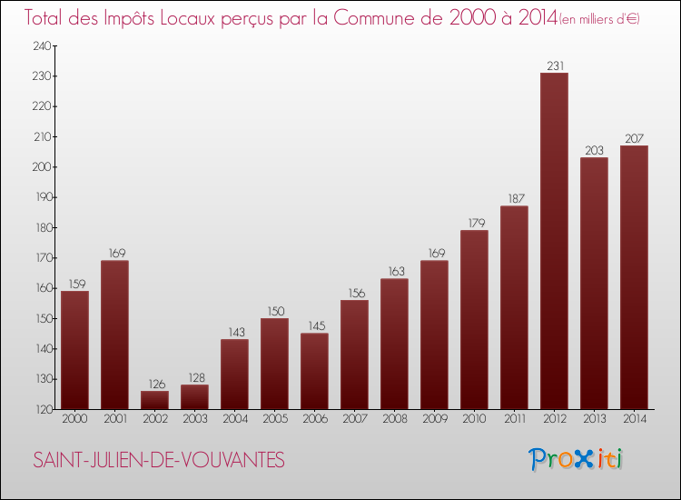 Evolution des Impôts Locaux pour la commune de SAINT-JULIEN-DE-VOUVANTES de 2000 à 2014 Evolution des Impôts Locaux pour SAINT-JULIEN-DE-VOUVANTES de 2000 à 2014