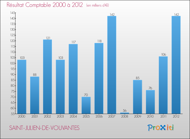 Evolution du résultat comptable pour la commune de SAINT-JULIEN-DE-VOUVANTES de 2000 à 2012 Evolution du résultat comptable pour SAINT-JULIEN-DE-VOUVANTES de 2000 à 2012