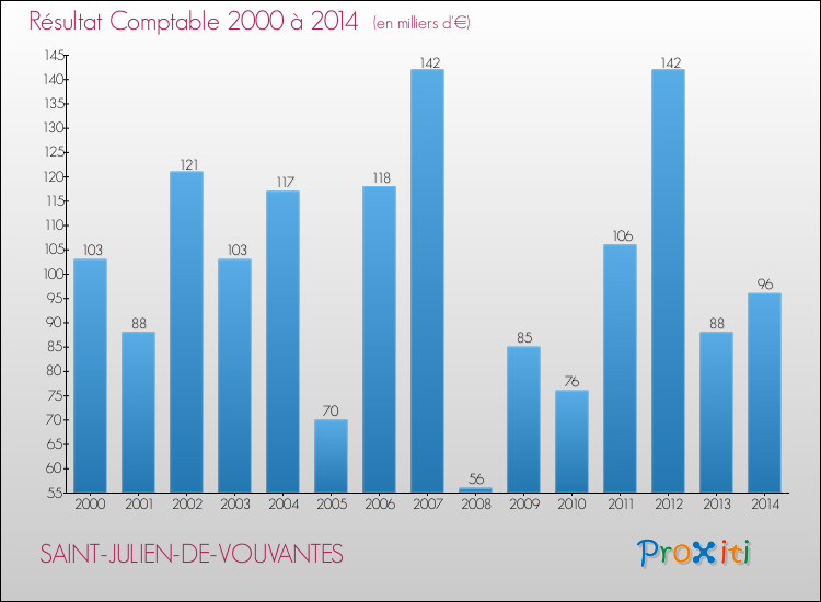 Evolution du résultat comptable pour la commune de SAINT-JULIEN-DE-VOUVANTES de 2000 à 2014 Evolution du résultat comptable pour SAINT-JULIEN-DE-VOUVANTES de 2000 à 2014
