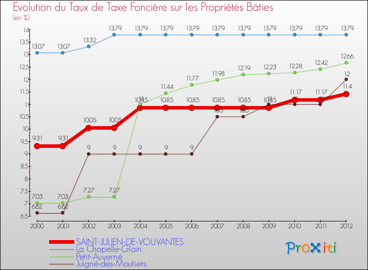 Evolution du taux de la taxe foncière sur le bati pour SAINT-JULIEN-DE-VOUVANTES et les communes proches de 2000 à 2012 Comparaison des taux de taxe foncière sur le bati pour SAINT-JULIEN-DE-VOUVANTES et les communes voisines de 2000 à 2012