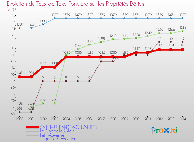 Evolution du taux de la taxe foncière sur le bati pour SAINT-JULIEN-DE-VOUVANTES et les communes proches de 2000 à 2014 Comparaison des taux de taxe foncière sur le bati pour SAINT-JULIEN-DE-VOUVANTES et les communes voisines de 2000 à 2014