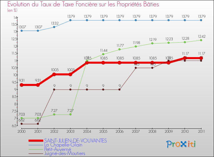 Evolution du taux de la taxe foncière sur le bati pour SAINT-JULIEN-DE-VOUVANTES et les communes proches Comparaison des taux de taxe foncière sur le bati pour SAINT-JULIEN-DE-VOUVANTES et les communes voisines