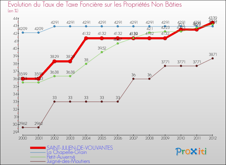 Evolution du taux de la taxe foncière sur les immeubles et terrains non batis pour SAINT-JULIEN-DE-VOUVANTES et les communes proches de 2000 à 2012 Comparaison des taux de la taxe foncière sur les immeubles et terrains non batis pour SAINT-JULIEN-DE-VOUVANTES et les communes voisines de 2000 à 2012