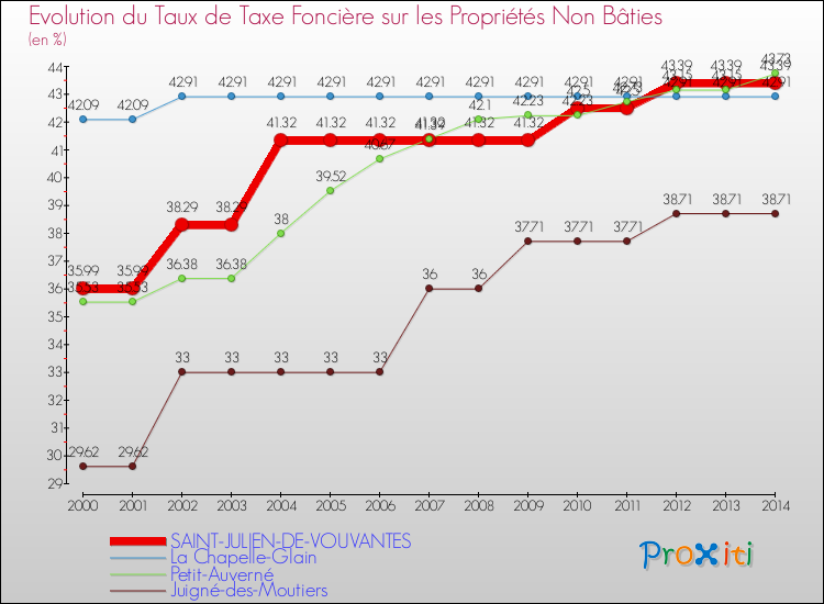 Evolution du taux de la taxe foncière sur les immeubles et terrains non batis pour SAINT-JULIEN-DE-VOUVANTES et les communes proches de 2000 à 2014 Comparaison des taux de la taxe foncière sur les immeubles et terrains non batis pour SAINT-JULIEN-DE-VOUVANTES et les communes voisines de 2000 à 2014
