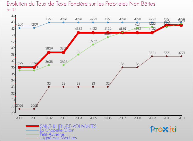 Evolution du taux de la taxe foncière sur les immeubles et terrains non batis pour SAINT-JULIEN-DE-VOUVANTES et les communes proches Comparaison des taux de la taxe foncière sur les immeubles et terrains non batis pour SAINT-JULIEN-DE-VOUVANTES et les communes voisines