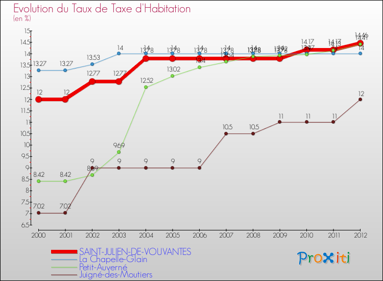 Evolution du taux de la taxe d'habitation pour SAINT-JULIEN-DE-VOUVANTES et les communes proches Comparaison des taux de la taxe d'habitation pour SAINT-JULIEN-DE-VOUVANTES et les communes voisines