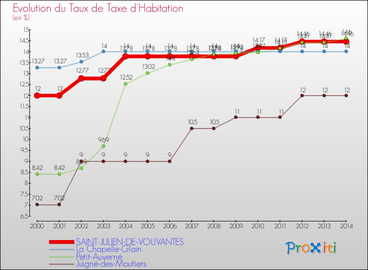 Evolution du taux de la taxe d'habitation pour SAINT-JULIEN-DE-VOUVANTES et les communes proches de 2000 à 2014 Comparaison des taux de la taxe d'habitation pour SAINT-JULIEN-DE-VOUVANTES et les communes voisines de 2000 à 2014