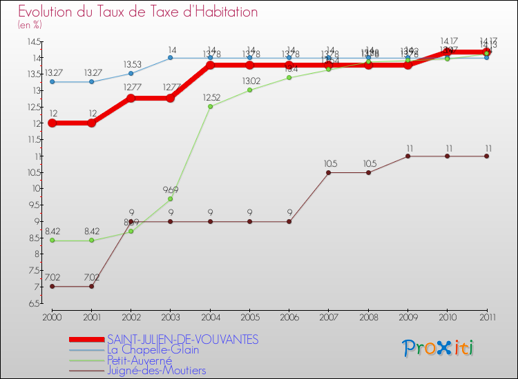 Evolution du taux de la taxe d'habitation pour SAINT-JULIEN-DE-VOUVANTES et les communes proches Comparaison des taux de la taxe d'habitation pour SAINT-JULIEN-DE-VOUVANTES et les communes voisines