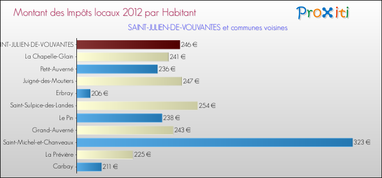 Montant des impôts locaux par Habitant pour SAINT-JULIEN-DE-VOUVANTES et les communes proches Comparaison des impôts locaux par habitant pour SAINT-JULIEN-DE-VOUVANTES et les communes voisines