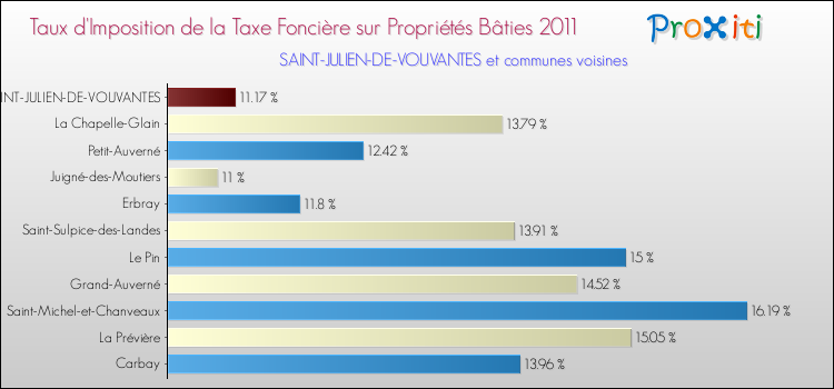 Taux d'imposition de la taxe foncière sur le bati 2011 pour SAINT-JULIEN-DE-VOUVANTES et les communes proches Comparaison des taux d'imposition de la taxe foncière sur le bati 2011 pour SAINT-JULIEN-DE-VOUVANTES et les communes voisines