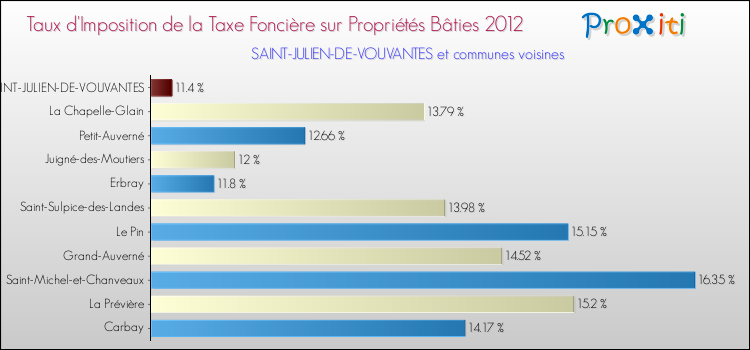 Taux d'imposition de la taxe foncière sur le bati 2012 pour SAINT-JULIEN-DE-VOUVANTES et les communes proches Comparaison des taux d'imposition de la taxe foncière sur le bati 2012 pour SAINT-JULIEN-DE-VOUVANTES et les communes voisines