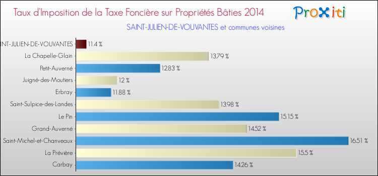 Taux d'imposition de la taxe foncière sur le bati 2014 pour SAINT-JULIEN-DE-VOUVANTES et les communes proches Comparaison des taux d'imposition de la taxe foncière sur le bati 2014 pour SAINT-JULIEN-DE-VOUVANTES et les communes voisines
