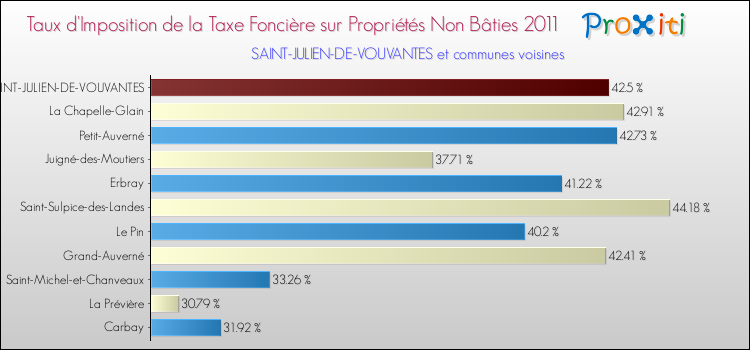 Taux d'imposition de la taxe foncière sur les immeubles et terrains non batis 2011 pour SAINT-JULIEN-DE-VOUVANTES et les communes proches Comparaison des taux d'imposition de la taxe foncière sur les immeubles et terrains non batis 2011 pour SAINT-JULIEN-DE-VOUVANTES et les communes voisines