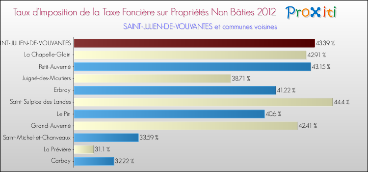 Taux d'imposition de la taxe foncière sur les immeubles et terrains non batis 2012 pour SAINT-JULIEN-DE-VOUVANTES et les communes proches Comparaison des taux d'imposition de la taxe foncière sur les immeubles et terrains non batis 2012 pour SAINT-JULIEN-DE-VOUVANTES et les communes voisines