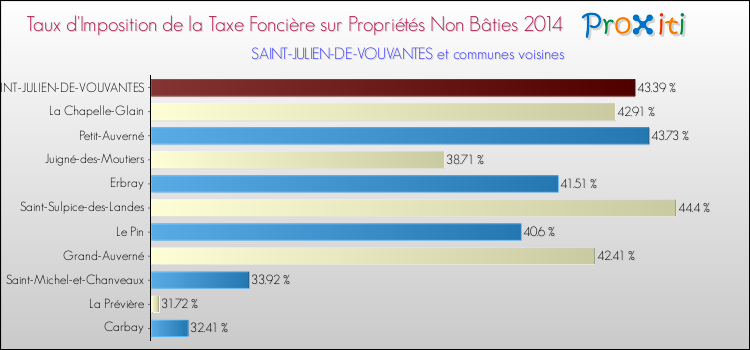 Taux d'imposition de la taxe foncière sur les immeubles et terrains non batis 2014 pour SAINT-JULIEN-DE-VOUVANTES et les communes proches Comparaison des taux d'imposition de la taxe foncière sur les immeubles et terrains non batis 2014 pour SAINT-JULIEN-DE-VOUVANTES et les communes voisines