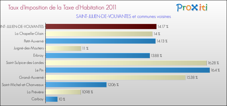 Taux d'imposition de la taxe d'habitation 2011 pour SAINT-JULIEN-DE-VOUVANTES et les communes proches Comparaison des taux d'imposition de la taxe d'habitation 2011 pour SAINT-JULIEN-DE-VOUVANTES et les communes voisines