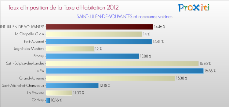 Taux d'imposition de la taxe d'habitation 2012 pour SAINT-JULIEN-DE-VOUVANTES et les communes proches Comparaison des taux d'imposition de la taxe d'habitation 2012 pour SAINT-JULIEN-DE-VOUVANTES et les communes voisines