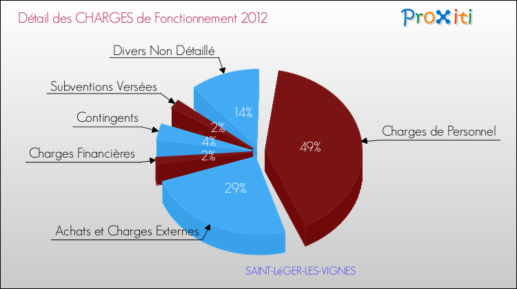 Décomposition des Charges de Fonctionnement 2012 de la commune de SAINT-LéGER-LES-VIGNES Charges de Fonctionnement 2012 pour la commune de SAINT-LéGER-LES-VIGNES