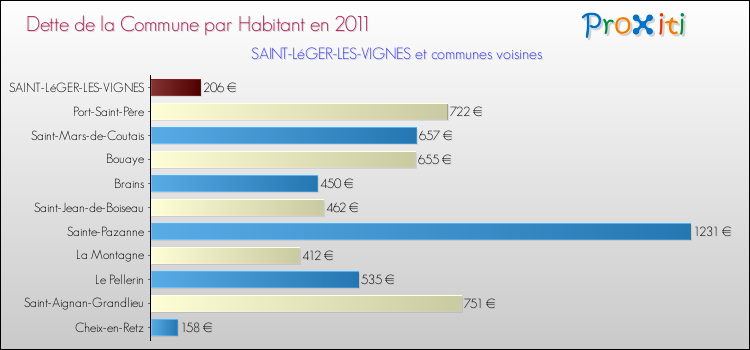Dette par habitant de la commune en 2011 pour SAINT-LéGER-LES-VIGNES et les communes proches Comparaison de la dette par habitant de la commune en 2011 pour SAINT-LéGER-LES-VIGNES et les communes voisines