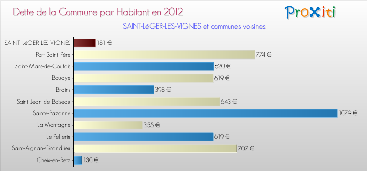 Dette par habitant de la commune en 2012 pour SAINT-LéGER-LES-VIGNES et les communes proches Comparaison de la dette par habitant de la commune en 2012 pour SAINT-LéGER-LES-VIGNES et les communes voisines
