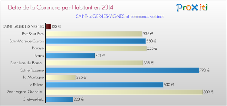 Dette par habitant de la commune en 2014 pour SAINT-LéGER-LES-VIGNES et les communes proches Comparaison de la dette par habitant de la commune en 2014 pour SAINT-LéGER-LES-VIGNES et les communes voisines
