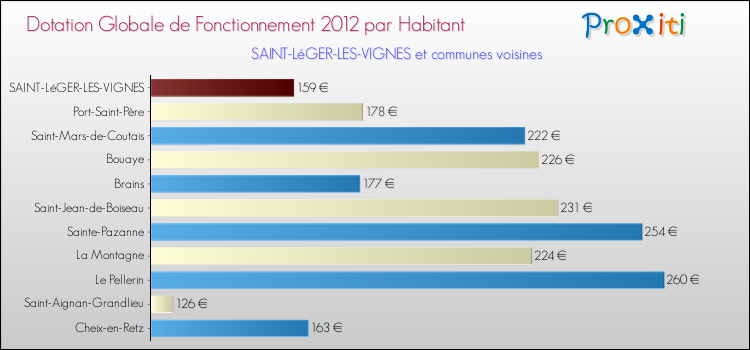 Montant des dotations globales de fonctionnement DGF par Habitant pour SAINT-LéGER-LES-VIGNES et les communes proches Comparaison des des dotations globales de fonctionnement DGF par habitant pour SAINT-LéGER-LES-VIGNES et les communes voisines