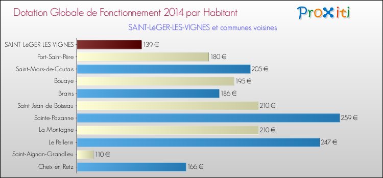 Montant des dotations globales de fonctionnement DGF par Habitant pour SAINT-LéGER-LES-VIGNES et les communes proches en 2014. Comparaison des des dotations globales de fonctionnement DGF par habitant pour SAINT-LéGER-LES-VIGNES et les communes voisines en 2014.