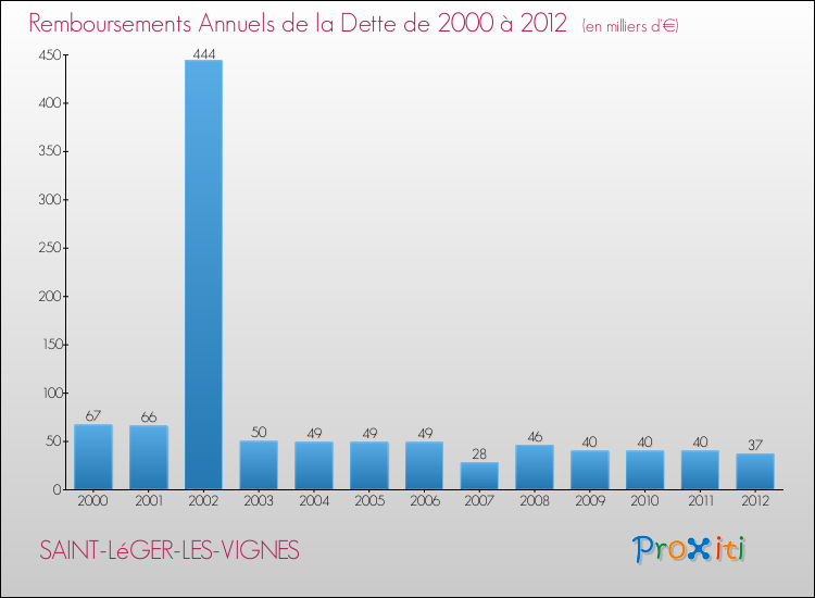 Evolution de l'annuité de la dette pour la commune de SAINT-LéGER-LES-VIGNES de 2000 à 2012 Annuités de la dette pour SAINT-LéGER-LES-VIGNES de 2000 à 2012