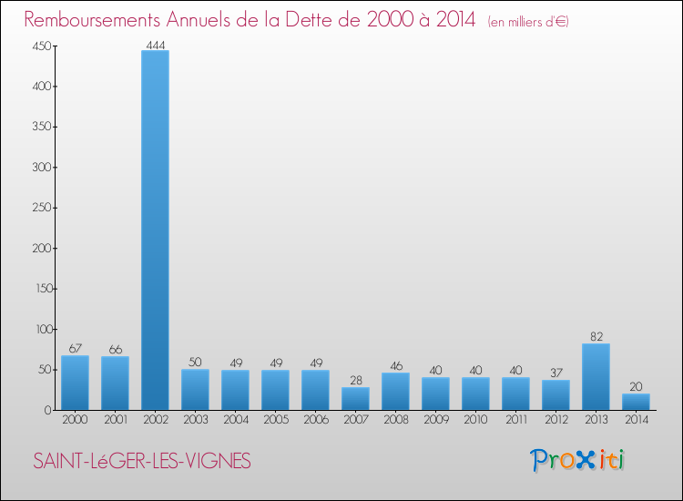 Evolution de l'annuité de la dette pour la commune de SAINT-LéGER-LES-VIGNES de 2000 à 2014 Annuités de la dette pour SAINT-LéGER-LES-VIGNES de 2000 à 2014