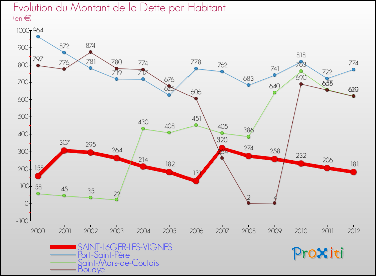 Evolution de la dette par habitant pour la commune de SAINT-LéGER-LES-VIGNES et les communes proches de 2000 à 2012 Comparaison de la dette par habitant pour SAINT-LéGER-LES-VIGNES et les communes voisines de 2000 à 2012