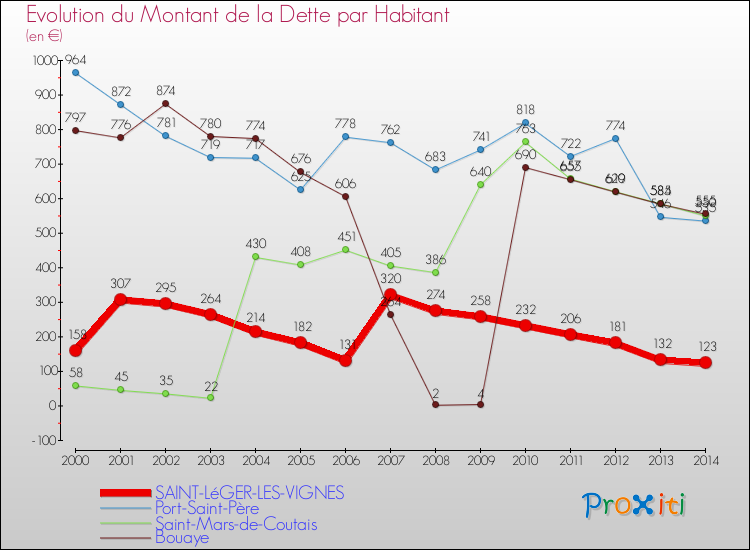 Evolution de la dette par habitant pour la commune de SAINT-LéGER-LES-VIGNES et les communes proches de 2000 à 2014 Comparaison de la dette par habitant pour SAINT-LéGER-LES-VIGNES et les communes voisines de 2000 à 2014