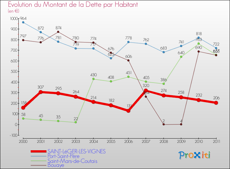 Evolution de la dette par habitant pour la commune de SAINT-LéGER-LES-VIGNES et les communes proches Comparaison de la dette par habitant pour SAINT-LéGER-LES-VIGNES et les communes voisines