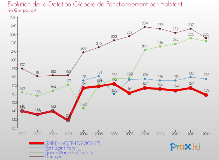 Evolution et montant de la dotation globale de fonctionnement par Habitant pour SAINT-LéGER-LES-VIGNES et les communes proches Comparaison des dotations globales de fonctionnement par habitant pour SAINT-LéGER-LES-VIGNES et les communes voisines