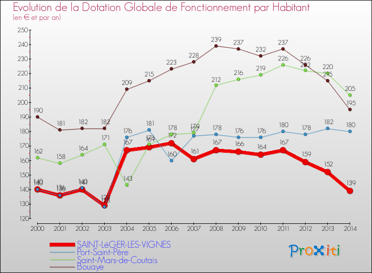 Evolution et montant de la dotation globale de fonctionnement par Habitant pour SAINT-LéGER-LES-VIGNES et les communes proches de 2000 à 2014. Comparaison des dotations globales de fonctionnement par habitant pour SAINT-LéGER-LES-VIGNES et les communes voisines de 2000 à 2014.