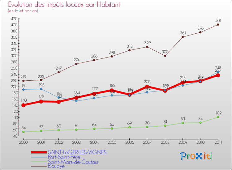Evolution et montant des impôts locaux par Habitant pour SAINT-LéGER-LES-VIGNES et les communes proches Comparaison des impôts locaux par habitant pour SAINT-LéGER-LES-VIGNES et les communes voisines