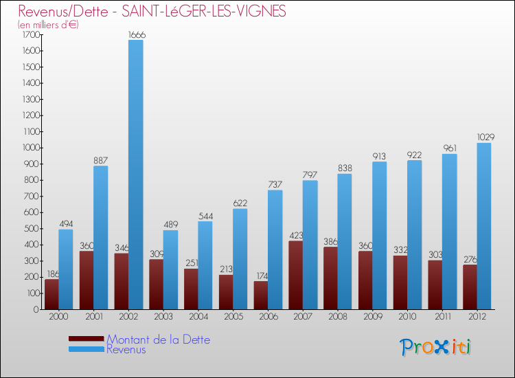 Evolution comparée de la dette et des revenus pour la commune de SAINT-LéGER-LES-VIGNES de 2000 à 2012 Comparaison de la dette et des revenus pour SAINT-LéGER-LES-VIGNES de 2000 à 2012