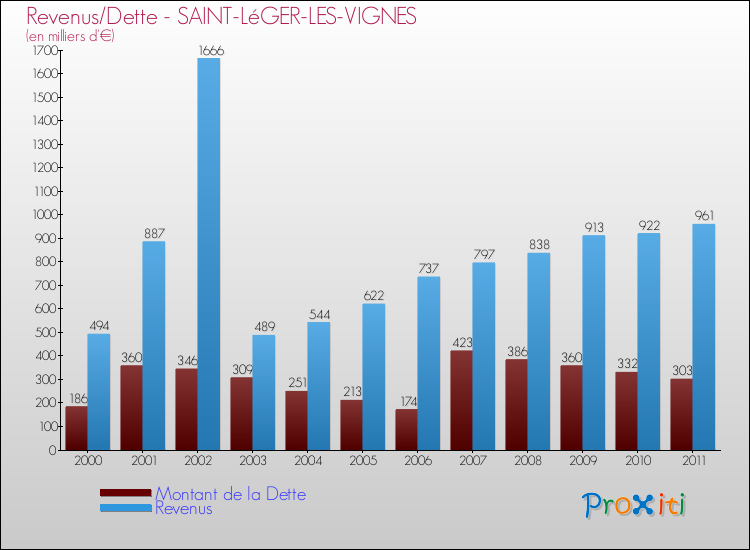Evolution comparée de la dette et des revenus pour la commune de SAINT-LéGER-LES-VIGNES de 2000 à 2011 Comparaison de la dette et des revenus pour SAINT-LéGER-LES-VIGNES de 2000 à 2011