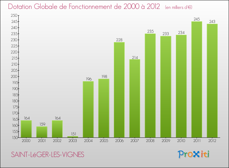 Evolution du montant de la Dotation Globale de Fonctionnement pour la commune de SAINT-LéGER-LES-VIGNES de 2000 à 2012 Evolution du montant de la Dotation Globale de Fonctionnement pour SAINT-LéGER-LES-VIGNES de 2000 à 2012