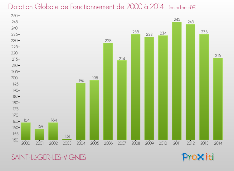 Evolution du montant de la Dotation Globale de Fonctionnement pour la commune de SAINT-LéGER-LES-VIGNES de 2000 à 2014 Evolution du montant de la Dotation Globale de Fonctionnement pour SAINT-LéGER-LES-VIGNES de 2000 à 2014