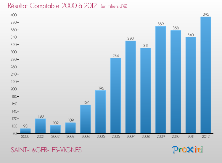 Evolution du résultat comptable pour la commune de SAINT-LéGER-LES-VIGNES de 2000 à 2012 Evolution du résultat comptable pour SAINT-LéGER-LES-VIGNES de 2000 à 2012