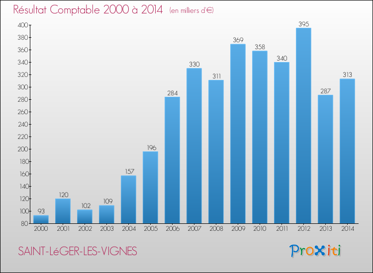 Evolution du résultat comptable pour la commune de SAINT-LéGER-LES-VIGNES de 2000 à 2014 Evolution du résultat comptable pour SAINT-LéGER-LES-VIGNES de 2000 à 2014