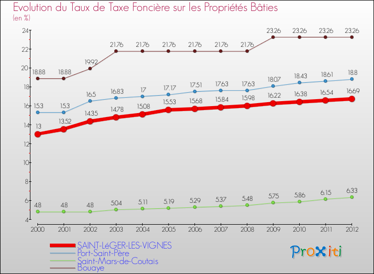 Evolution du taux de la taxe foncière sur le bati pour SAINT-LéGER-LES-VIGNES et les communes proches de 2000 à 2012 Comparaison des taux de taxe foncière sur le bati pour SAINT-LéGER-LES-VIGNES et les communes voisines de 2000 à 2012