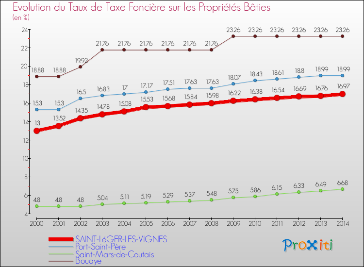 Evolution du taux de la taxe foncière sur le bati pour SAINT-LéGER-LES-VIGNES et les communes proches de 2000 à 2014 Comparaison des taux de taxe foncière sur le bati pour SAINT-LéGER-LES-VIGNES et les communes voisines de 2000 à 2014