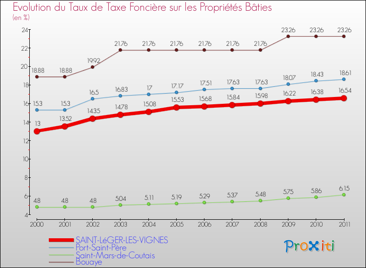 Evolution du taux de la taxe foncière sur le bati pour SAINT-LéGER-LES-VIGNES et les communes proches Comparaison des taux de taxe foncière sur le bati pour SAINT-LéGER-LES-VIGNES et les communes voisines