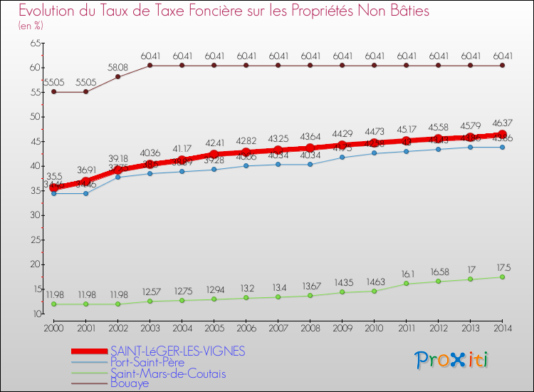 Evolution du taux de la taxe foncière sur les immeubles et terrains non batis pour SAINT-LéGER-LES-VIGNES et les communes proches de 2000 à 2014 Comparaison des taux de la taxe foncière sur les immeubles et terrains non batis pour SAINT-LéGER-LES-VIGNES et les communes voisines de 2000 à 2014