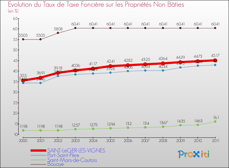 Evolution du taux de la taxe foncière sur les immeubles et terrains non batis pour SAINT-LéGER-LES-VIGNES et les communes proches Comparaison des taux de la taxe foncière sur les immeubles et terrains non batis pour SAINT-LéGER-LES-VIGNES et les communes voisines
